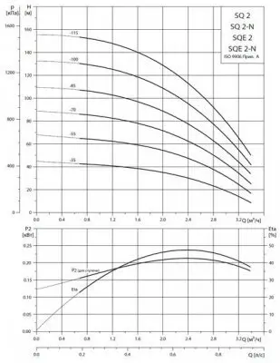 погружные-насосы-Grundfos SQE 2-55 погружные-насосы-Grundfos SQE 2-55