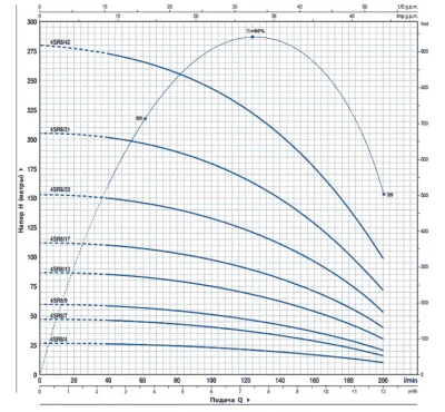 погружные-насосы-Pedrollo 4SR8/23-P