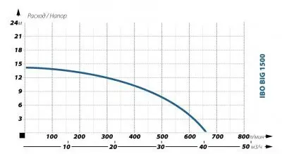 погружные-насосы-IBO BIG 1500