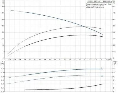 Насосные станции повышения давления - Grundfos CMB-SP SET 3-37 (PM 1-15)