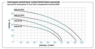 поверхностные-насосы-без-бака-Aquario AMH-80-4P