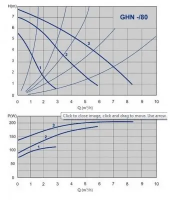 IMP Pumps GHN 32/80-180