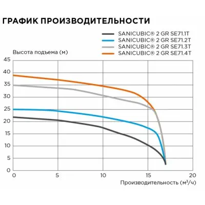 SFA SANICUBIC 2 GR SE71.4 T