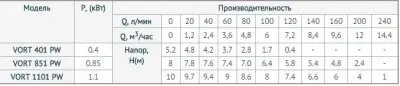 погружные-насосы-UNIPUMP VORT-1101PW