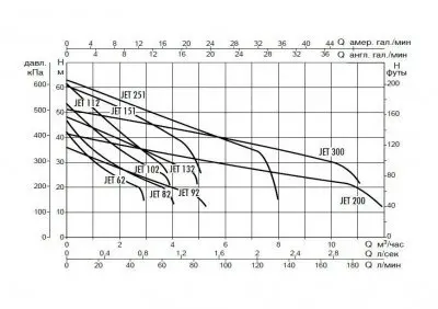 поверхностные-насосы-без-бака-DAB JET 300 M