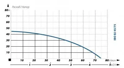 поверхностные-насосы-без-бака-IBO BJ 45/75