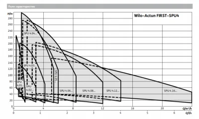 погружные-насосы-WILO SPU4.01-10-B/XI4