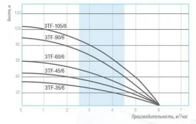 погружные-насосы-BELAMOS 3TF-90/6
