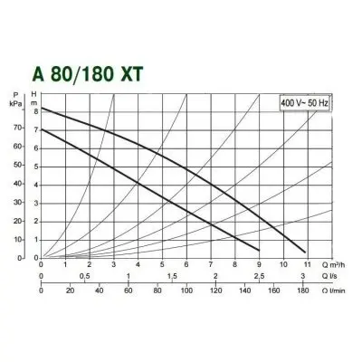 DAB A 80/180 XT - 400 v DAB A 80/180 XT - 400 v