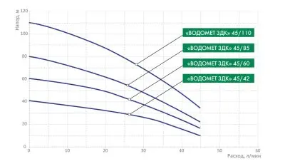 погружные-насосы-ВОДОМЕТ 3ДК 45/60 Джилекс (5604)