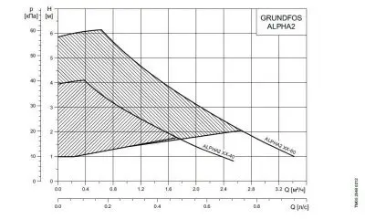 Grundfos ALPHA2 L 25-40 180 Grundfos ALPHA2 L 25-40 180