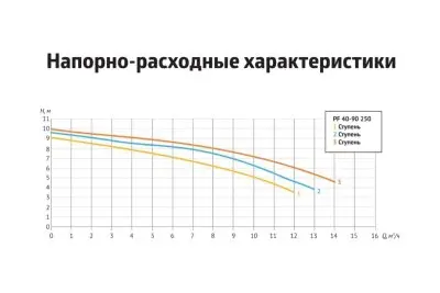 UNIPUMP PF 40-90/250 3-х скоростной