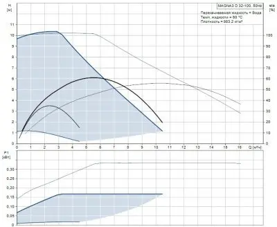 Grundfos MAGNA3 D 32-100