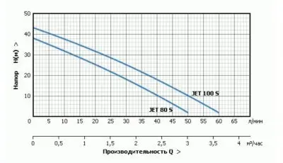поверхностные-насосы-без-бака-UNIPUMP JET 100 S