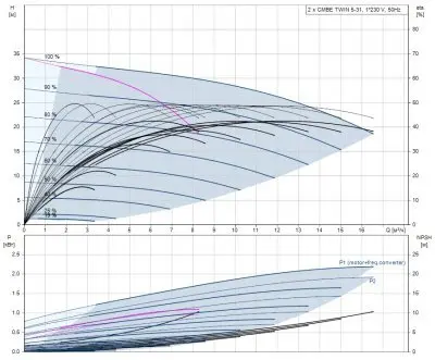насосы-для-повышения-давления-Grundfos CMBE TWIN 5-31 с розеткой Shuko