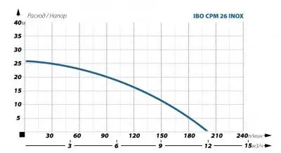 поверхностные-насосы-без-бака-IBO CPM 26 INOX