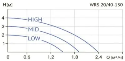 Wellmix WRS 20/40 130