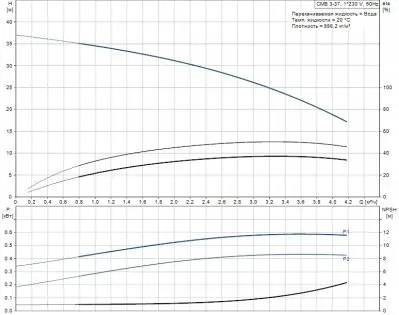 Насосные станции с баком гидрофоры - Grundfos CMB 3-37 (бак 24 литра)