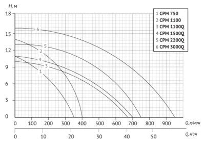 поверхностные-насосы-без-бака-Unipump CPM 1100