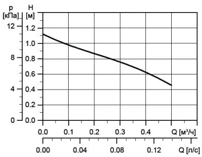Grundfos COMFORT 15-14 BXT PM