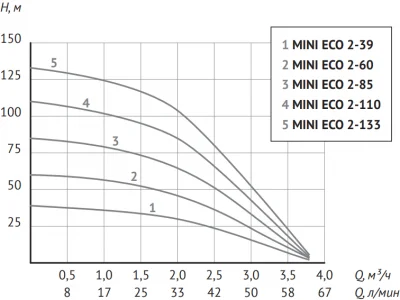 погружные-насосы-Unipump MINI ECO 2-110 погружные-насосы-Unipump MINI ECO 2-110