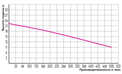 погружные-насосы-Greenpump WQD 1500(F)