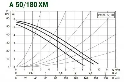 DAB A 50/180 XM DAB A 50/180 XM