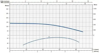 погружные-насосы-IRCEM 3BH15S погружные-насосы-IRCEM 3BH15S