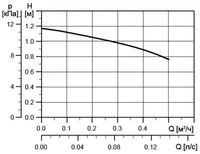 Grundfos COMFORT 15-14 BT PM