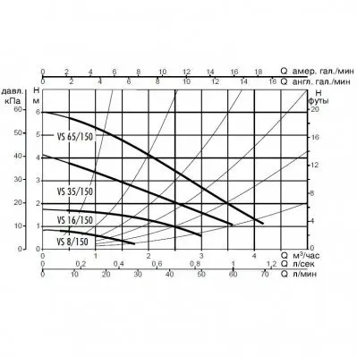 DAB VS 16/150 M DAB VS 16/150 M