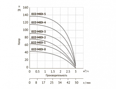 погружные-насосы-Unipump ECO MIDI-3 погружные-насосы-Unipump ECO MIDI-3