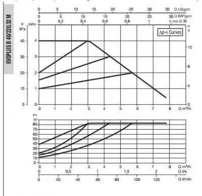 DAB EVOPLUS B 110/250.40 M DAB EVOPLUS B 110/250.40 M
