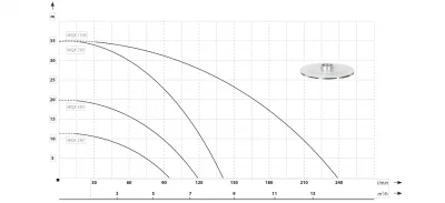 погружные-насосы-IBO WQX 750