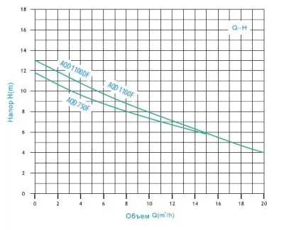 погружные-насосы-Zegor AQD1100F