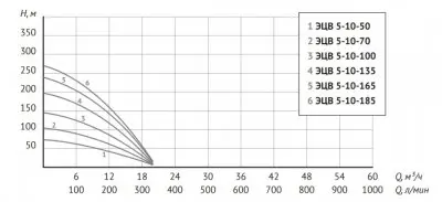 погружные-насосы-Unipump ЭЦВ 5-10-50 погружные-насосы-Unipump ЭЦВ 5-10-50