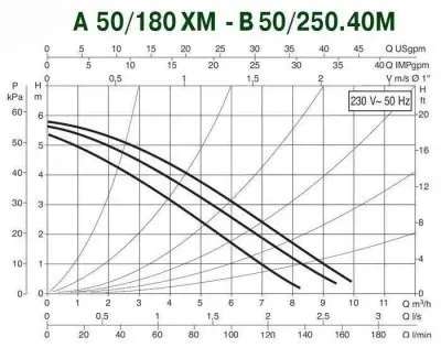DAB B 50/250.40 M DAB B 50/250.40 M