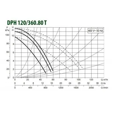 DAB DPH 120/360.80 T DAB DPH 120/360.80 T