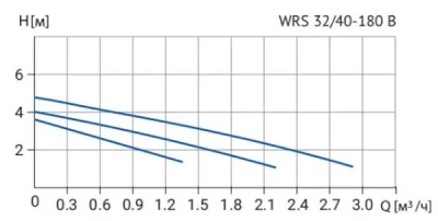 Wellmix WRS 32/40 B 180