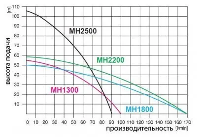 Насосные станции с баком гидрофоры - Omnigena MH-2200 INOX с баком 24 л
