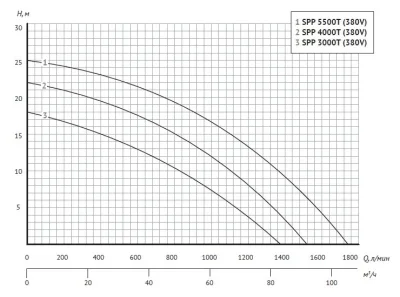 Unipump JET POOL SPP 3000T