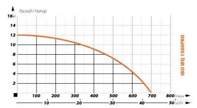 погружные-насосы-IBO SWQ 1500 PRO