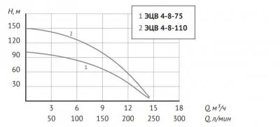 погружные-насосы-Unipump ЭЦВ 4-8-110 погружные-насосы-Unipump ЭЦВ 4-8-110