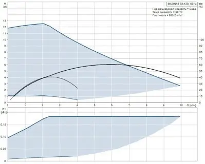 Grundfos MAGNA3 32-120