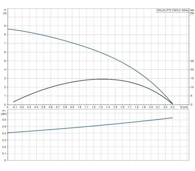 Канализационные насосные станции Grundfos Sololift2 CWC-3