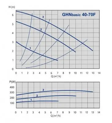 IMP Pumps GHNbasic II 40-70 F