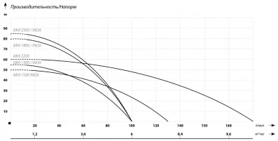 поверхностные-насосы-без-бака-IBO MHI 1800 INOX