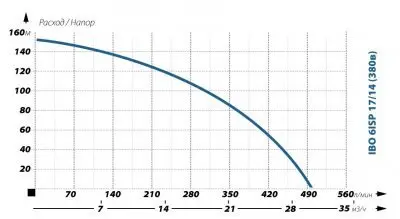 IBO 6ISP 17/14 (380В)