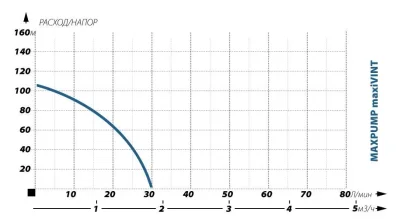погружные-насосы-MAXPUMP maxiVINT