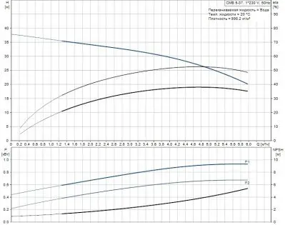 Насосные станции с баком гидрофоры - Grundfos CMB 5-37 (бак 60 литров)