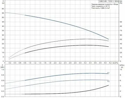 Насосные станции с баком гидрофоры - Grundfos CMB 3-55 (бак 60 литров)